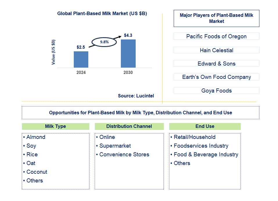 Plant-Based Milk Trends and Forecast